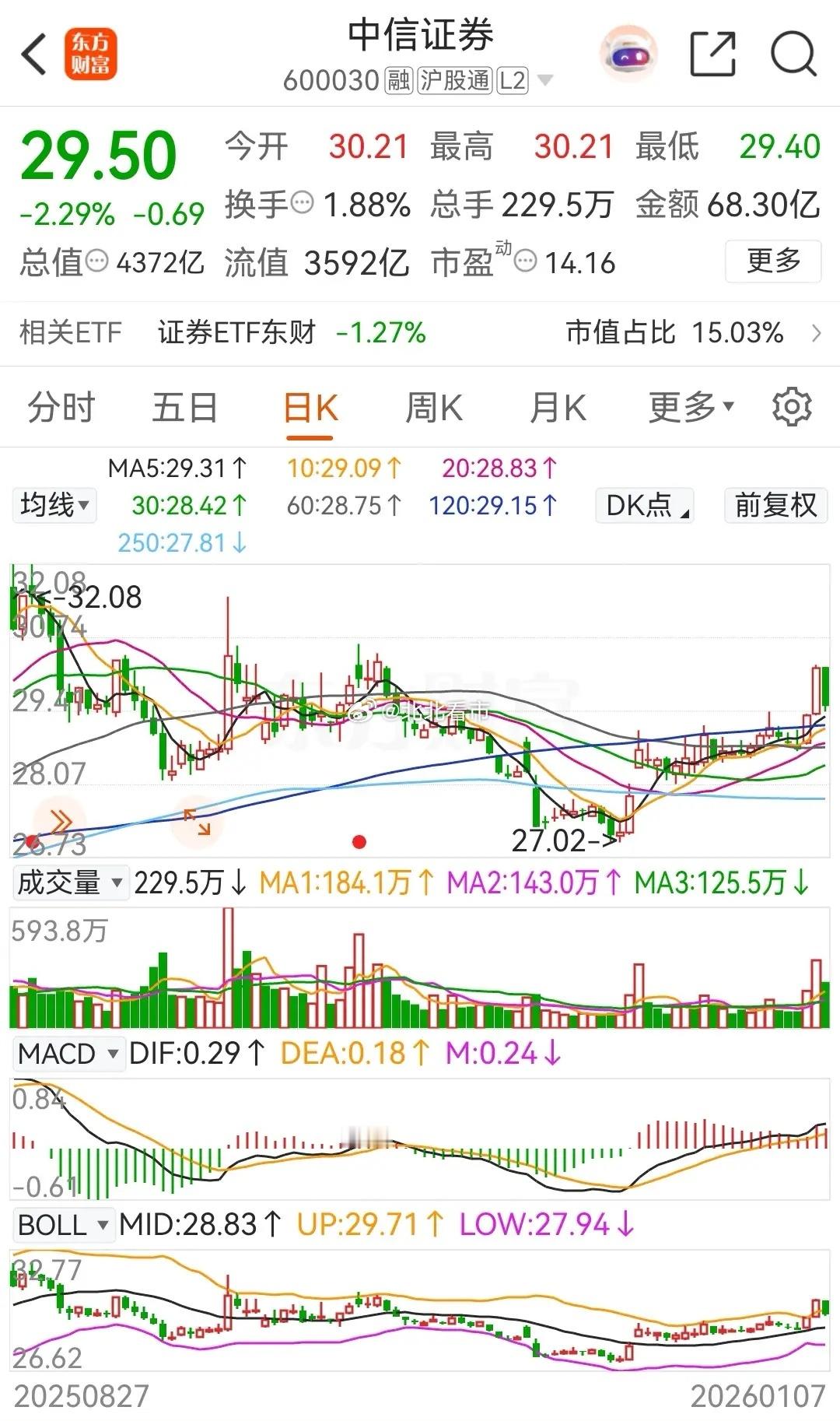 券茅东方财富和券商一哥中信证券今天分别下跌了2.31%和2.29%，且都被主力资