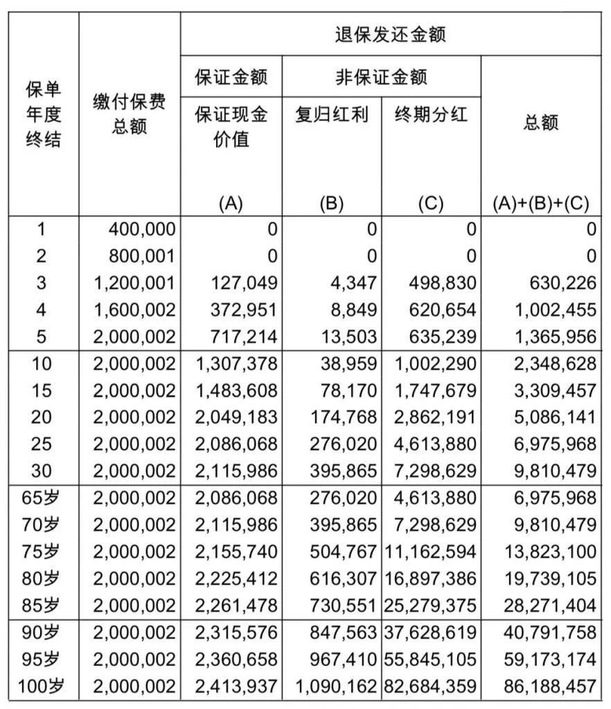 第二，资产流动性低，房产无法满足养老需求。一位客户拥有三套房产，总价值近两千万，
