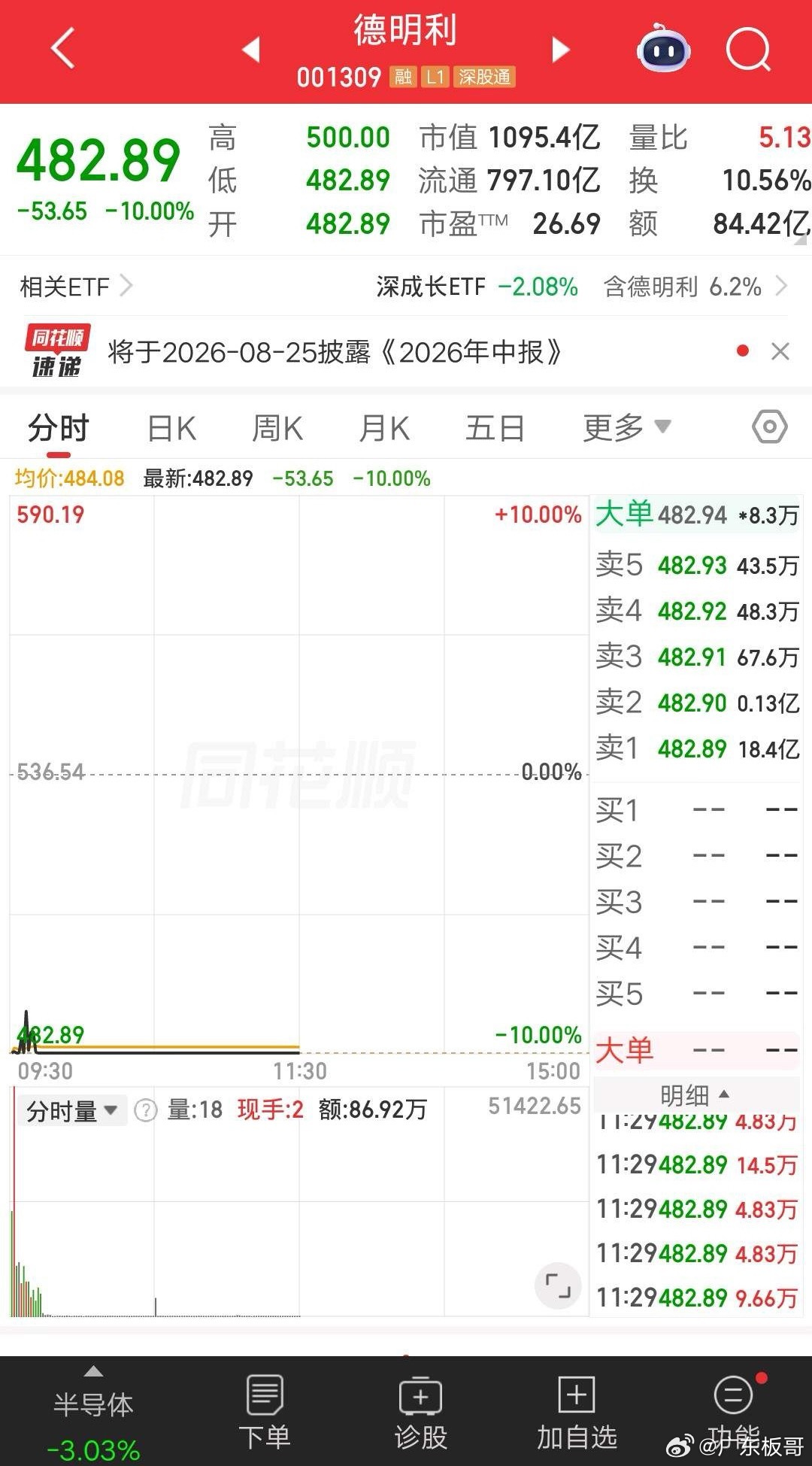 一位重庆的股民，今天满仓抄底德明利，一把锁哈130余万。他买完之后发帖说“别人恐