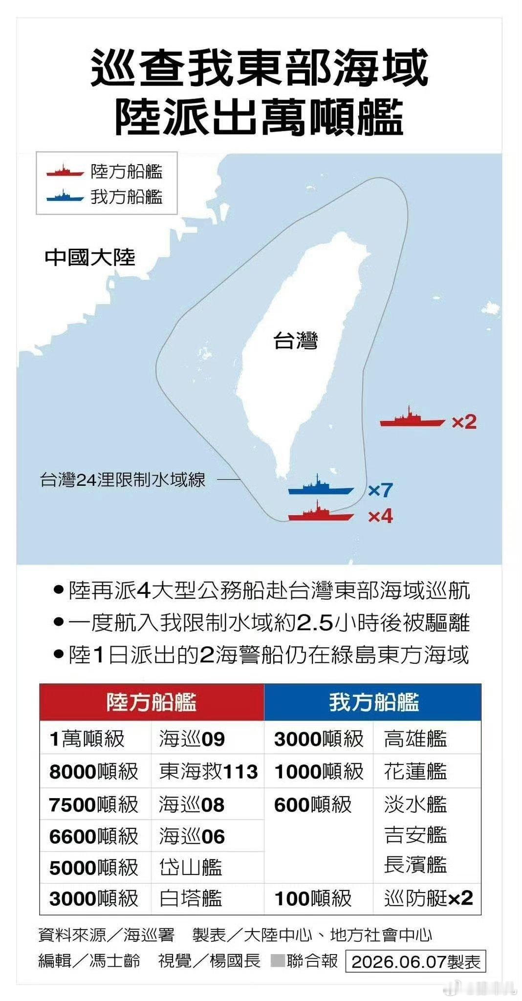 台湾省伪海巡署称:“我位台岛以东洋面出动万吨级海警船”，实力碾压任何对手。日菲求