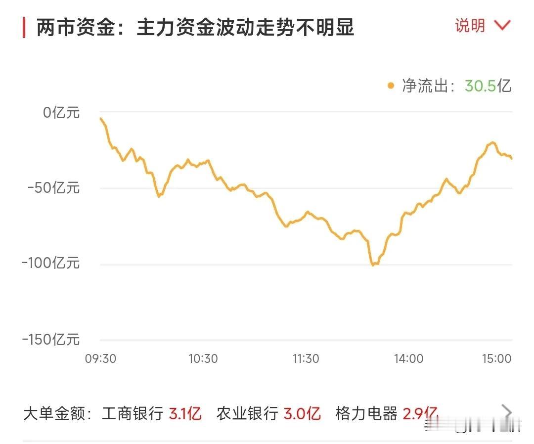 不要抄底，不要抄底，今天的上涨有问题，调整还是会来的。
1.今天全天走势资金都在