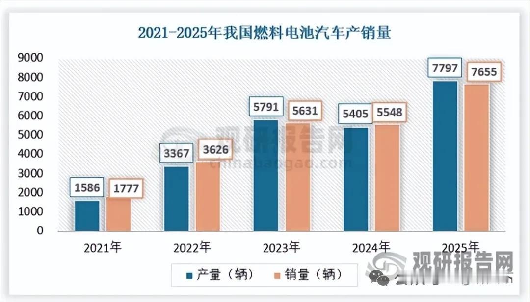 海内外政策密集落地，燃料电池汽车迎来发展新机遇
 
全球超40个国家和地区相继出