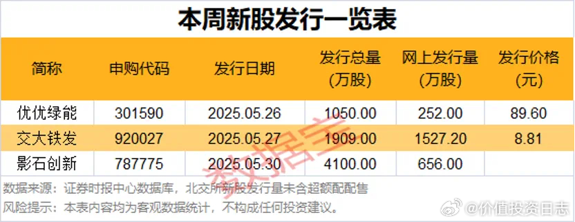 价值投资日志[超话] 新股提示：3只新股本周发行今日可申购优优绿能根据发行安排，