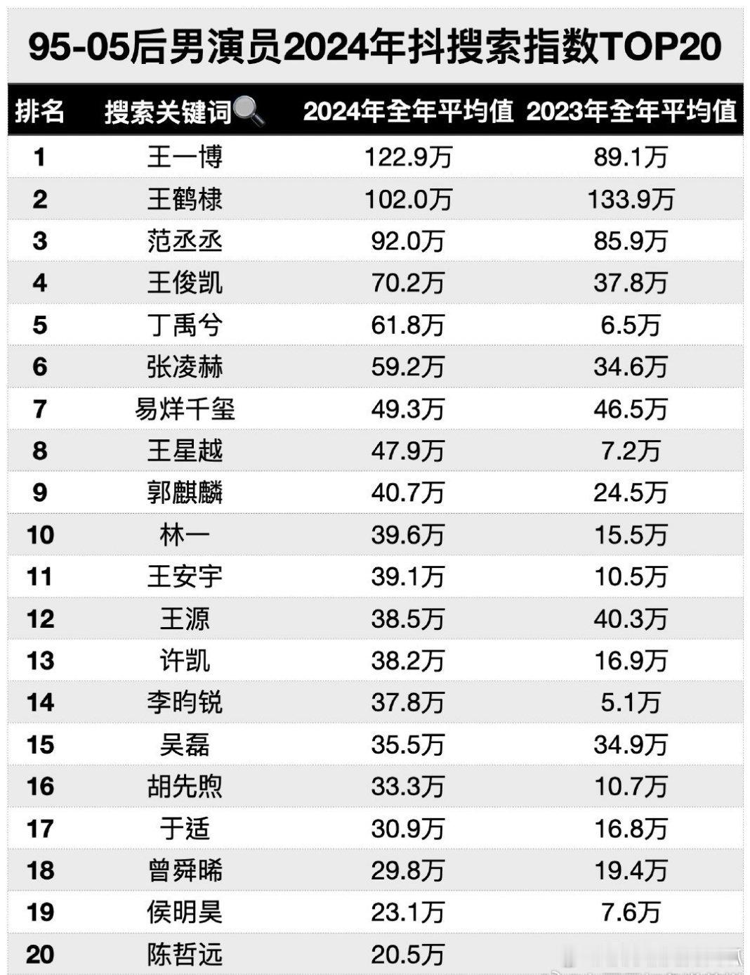 95-05后男演员2024年抖搜索指数TOP20Top5：王一博、王鹤棣、范丞丞