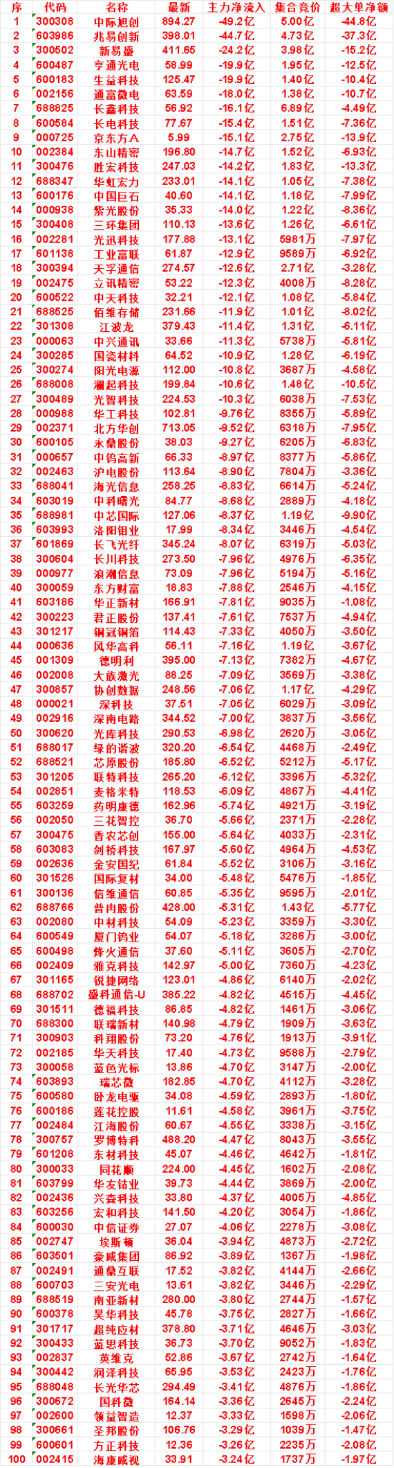 8月19日尾盘30分钟，主力卖出的名单！胜宏科技：净流出 14.2亿，集合竞价 