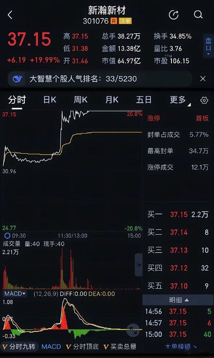 人形机器人概念崛起银行和保险带动指数大涨。人形机器人的上纬和东杰进行20厘米涨停