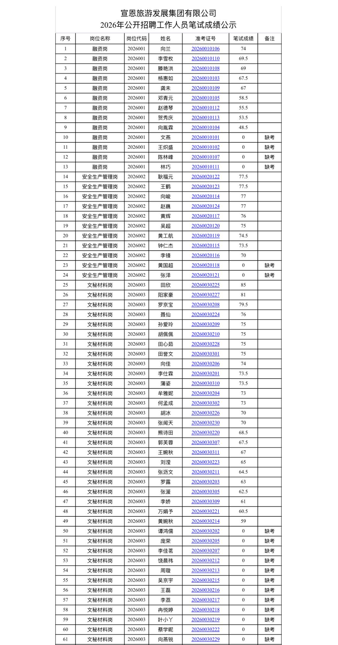 【湖北恩施】宣恩旅游发展集团有限公司2026年公开招聘工作人员笔试成绩公示及面试