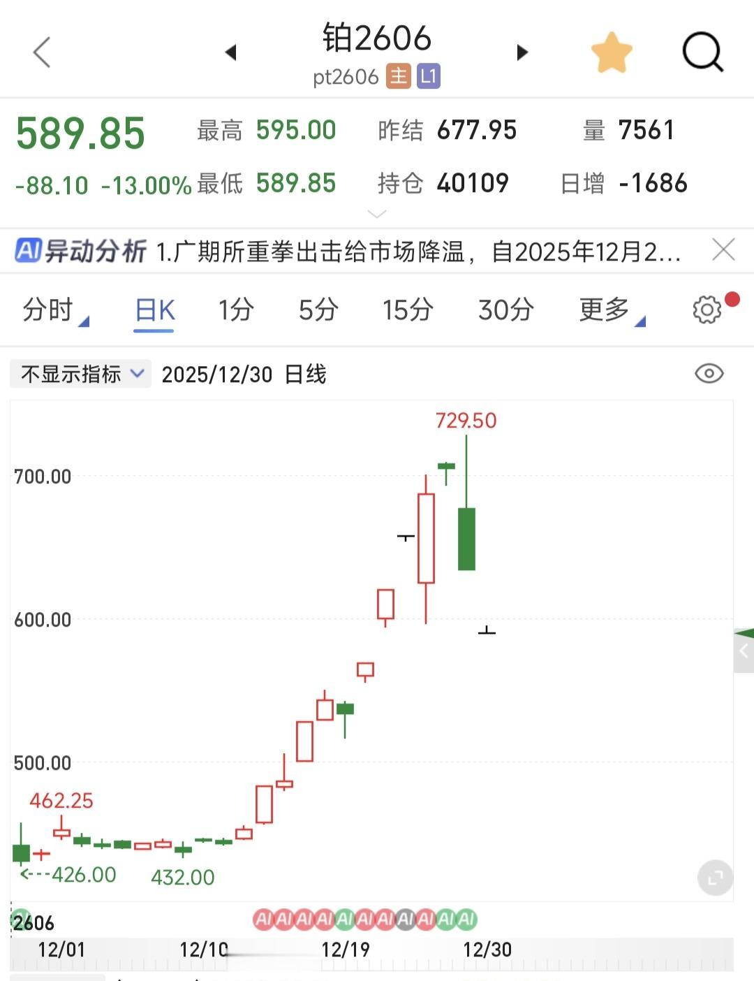 今日早盘，钯金，钯金期货再度跌停，贵金属交易风险太高，如果没有过早介入，被市场情