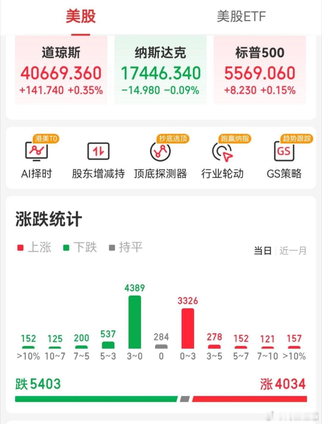 【周三外围市场：美股三大指数收盘涨跌不一 热门中概股涨跌不一 夜盘富时A50指数