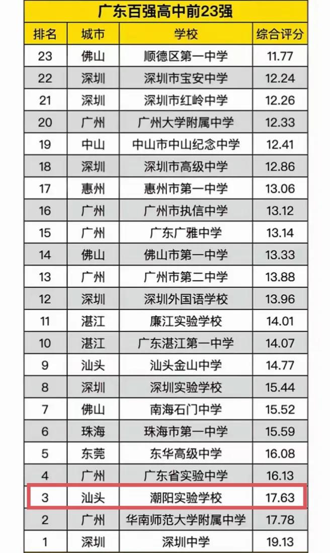 汕头的潮阳实验学校真的有那么厉害吗？居然能排在深圳中学和华师附中之后，广东第三。