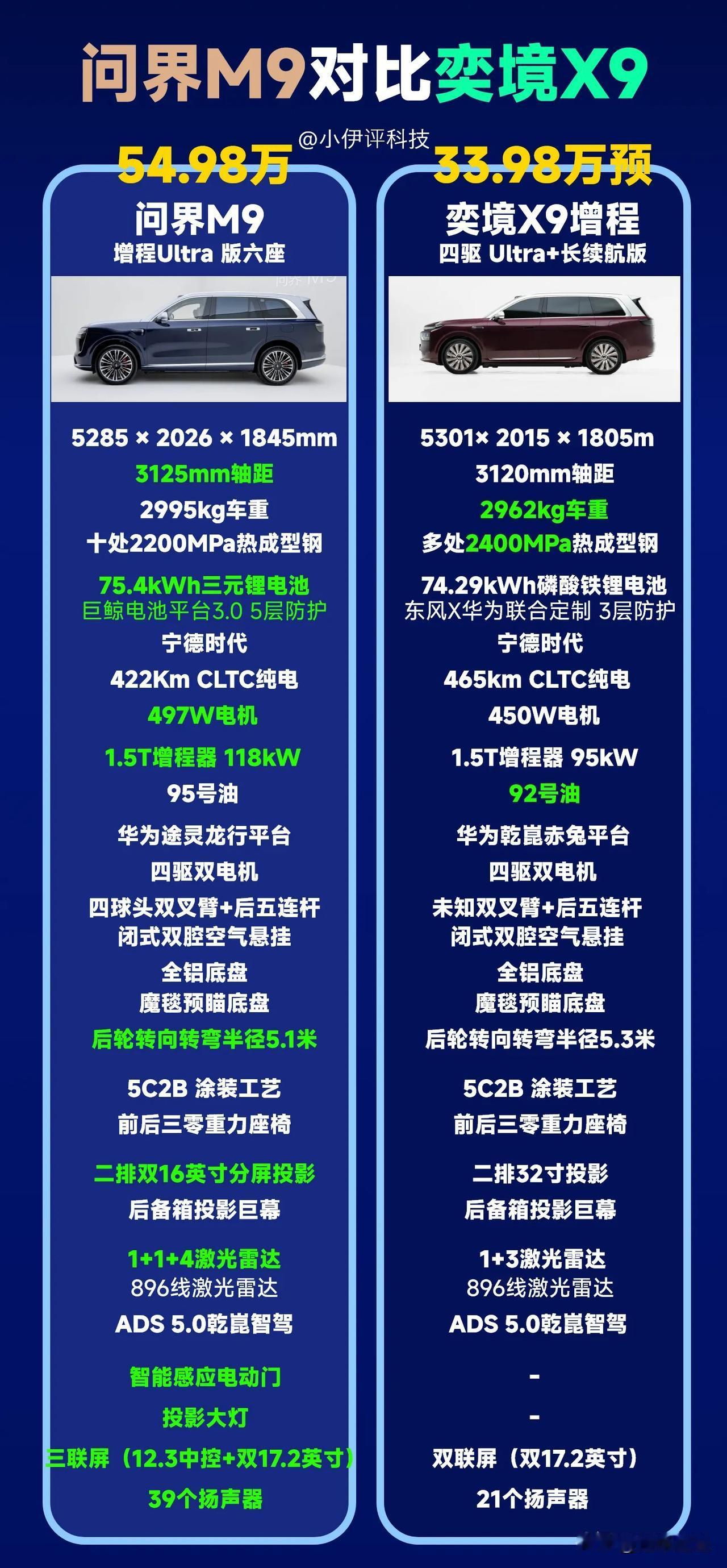 网友说，奕境X9其实就是青春版的问界M9？充电10分钟从20%-80%，订单破2