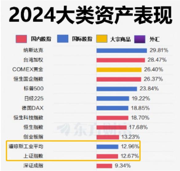 今天A股太令人失望，没有给大家收官红，9年连续收红的惯例打破了！不过2024整体