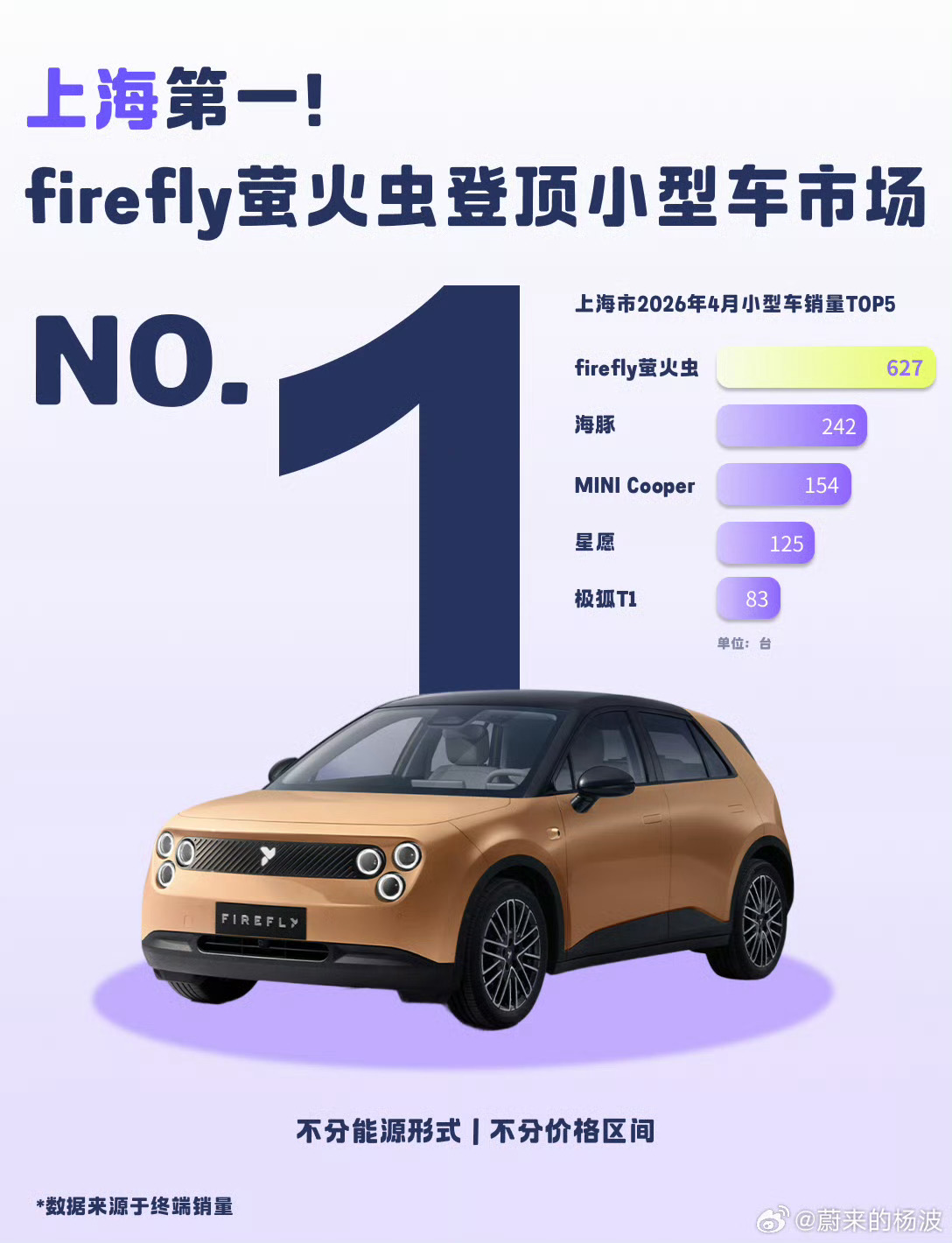 上海，合肥，深圳，萤火虫登顶小型车市场 第一最不被看好，上市被吐槽最多的小虫子，