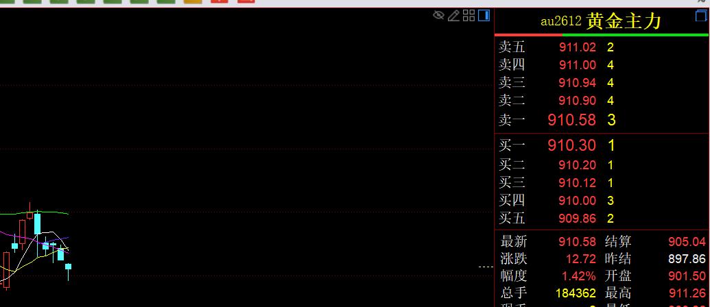 回顾一下，
刚刚过去的一周，
国内黄金期货运行情况。
黄金主力收盘于910.58