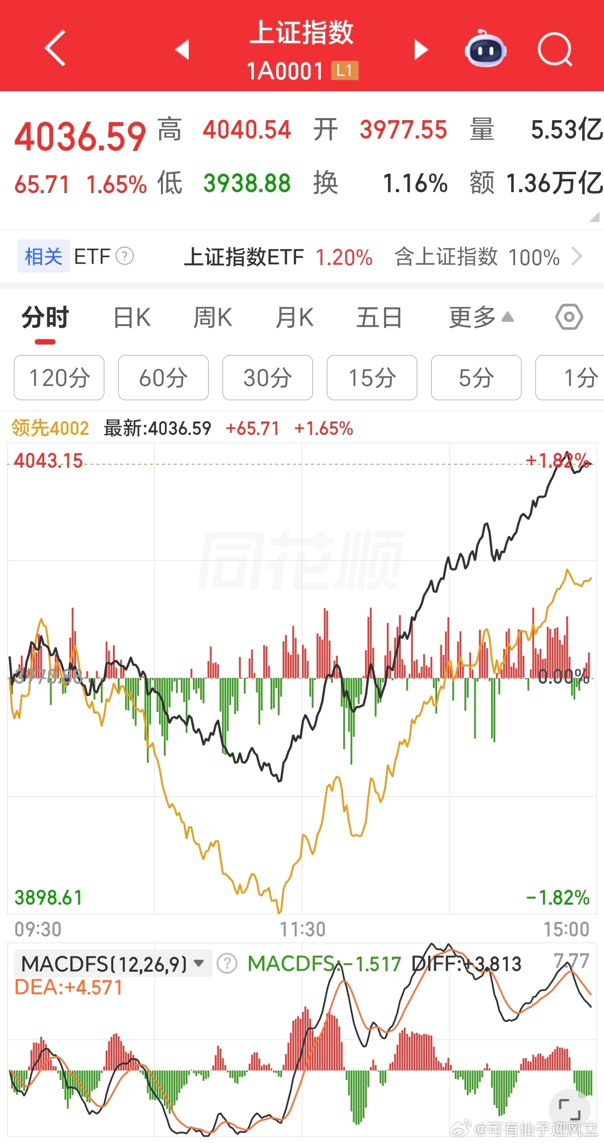 今天指数大涨，但赚钱效应一般，多指数都是黄线在下，因为这是反转，明日黄线表现应该