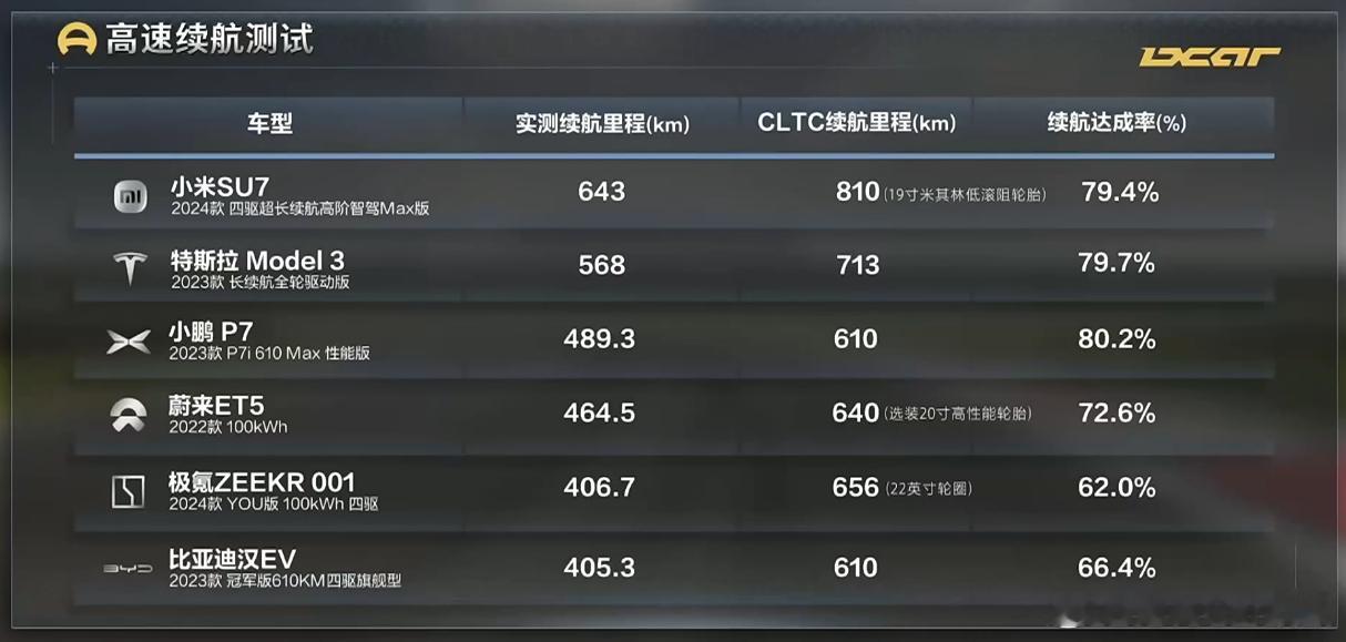续航达成率第一，是小鹏 P7续航达成率垫底竟然是极氪 001....是不是觉得哪