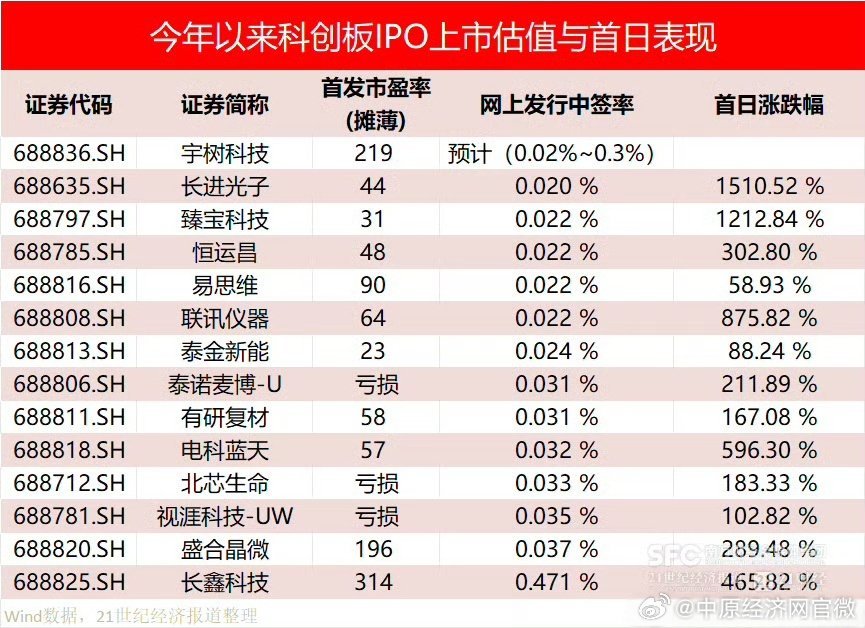 宇树科技约300人才能中一签【宇树科技估值有望成科创板最高】8月10日，宇树科技