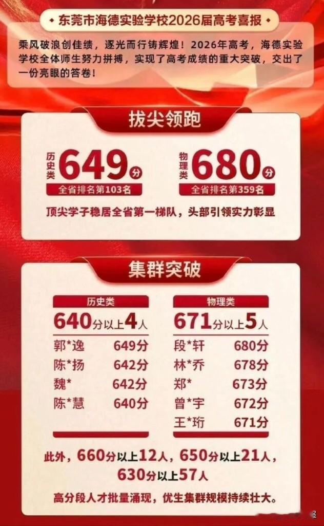 东莞市海德实验学校2026年高考成绩。
今年，东莞海德实验公布的高考成绩数据比较