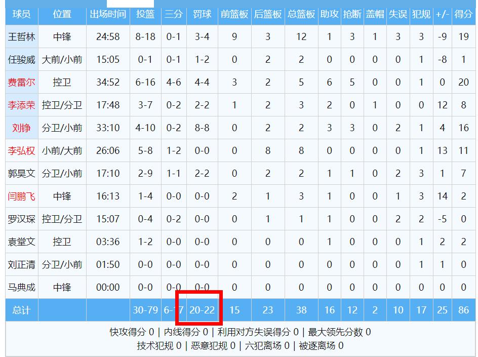 上海与青岛的比赛进行至末节7分钟处，双方的罚球数如图所示：
图一：上海队，22罚