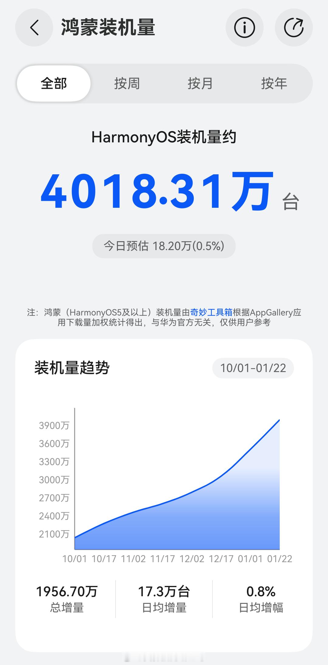 鸿蒙装机量突破4000万 