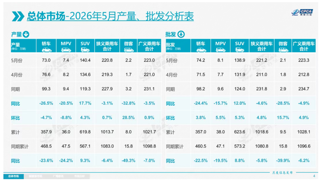 今年前5个月，新车零售下滑了19.5%。与此同时，车企生产、批发给经销商的销量，