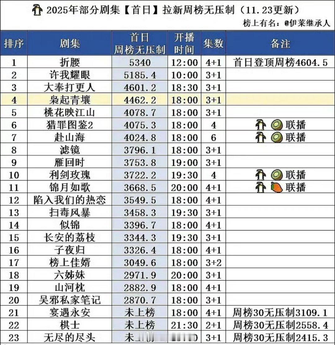 刘宇宁 宋祖儿《折腰》是腾讯首日拉新断层第一 