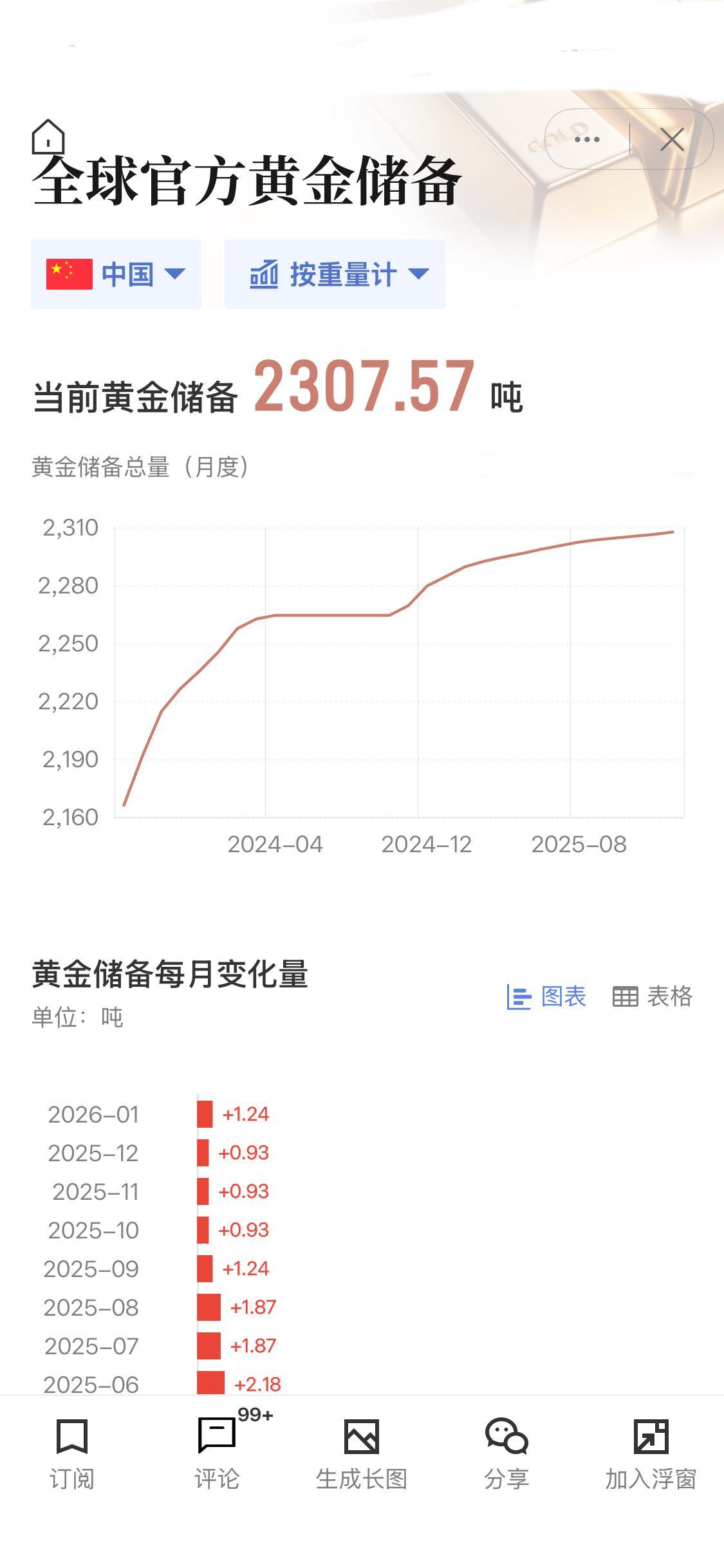 中国央行已连续第15个月增持黄金。2月7日，中国央行公布数据显示，中国1月末黄金