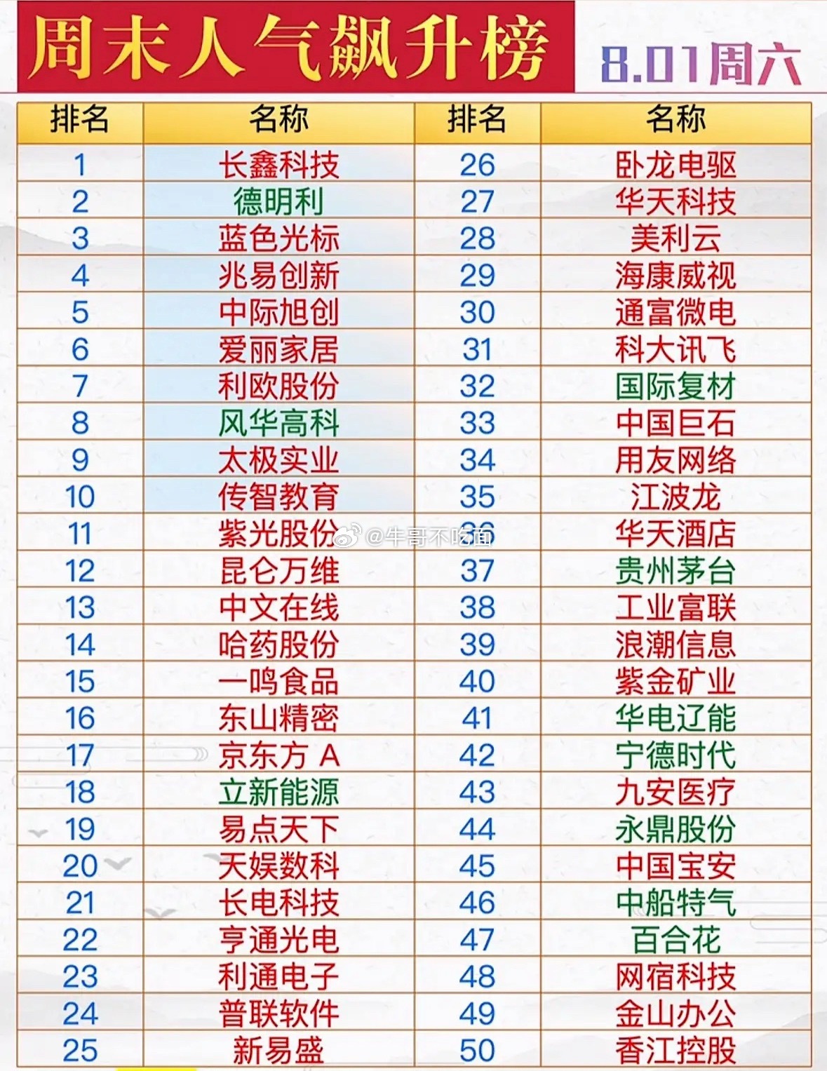 8月1日周末人气飙升榜前50位个股揭晓，这可太让人兴奋了！这些上榜个股就像股市里