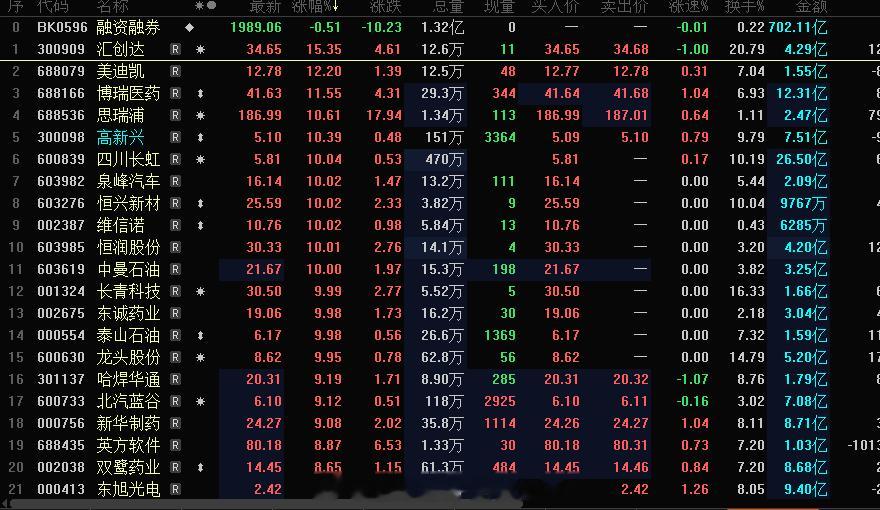 上证指数今日走的出乎意料吧，大部分同学包括我自己都是认为今日是要涨的，不过当下的