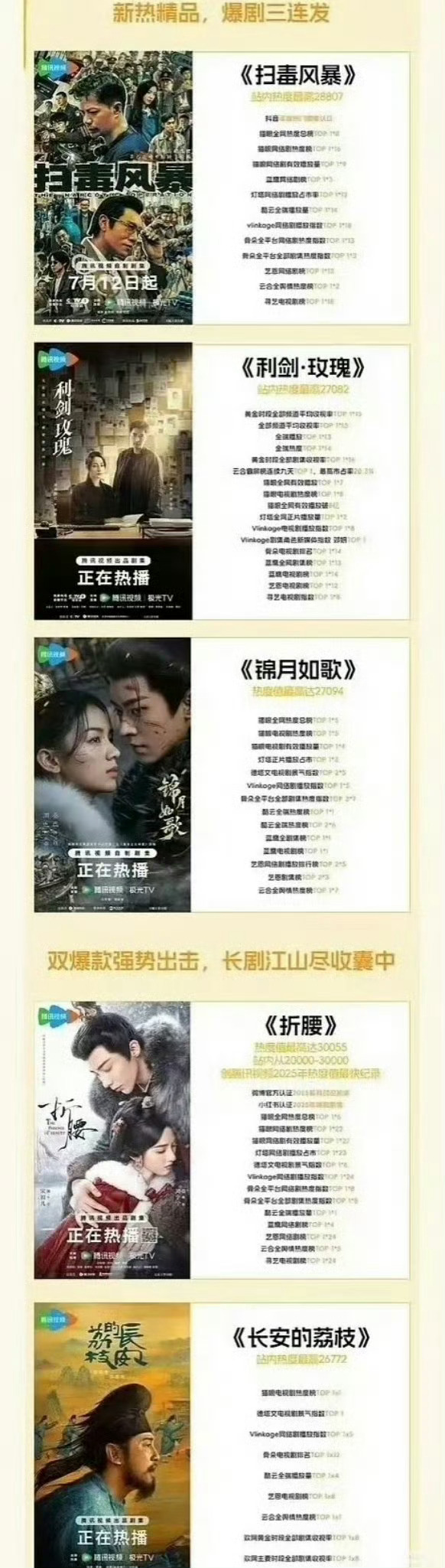 腾讯认证第二季度5部爆剧：扫毒风暴 利剑玫瑰 锦月如歌 折腰 长安的荔枝 ​​​