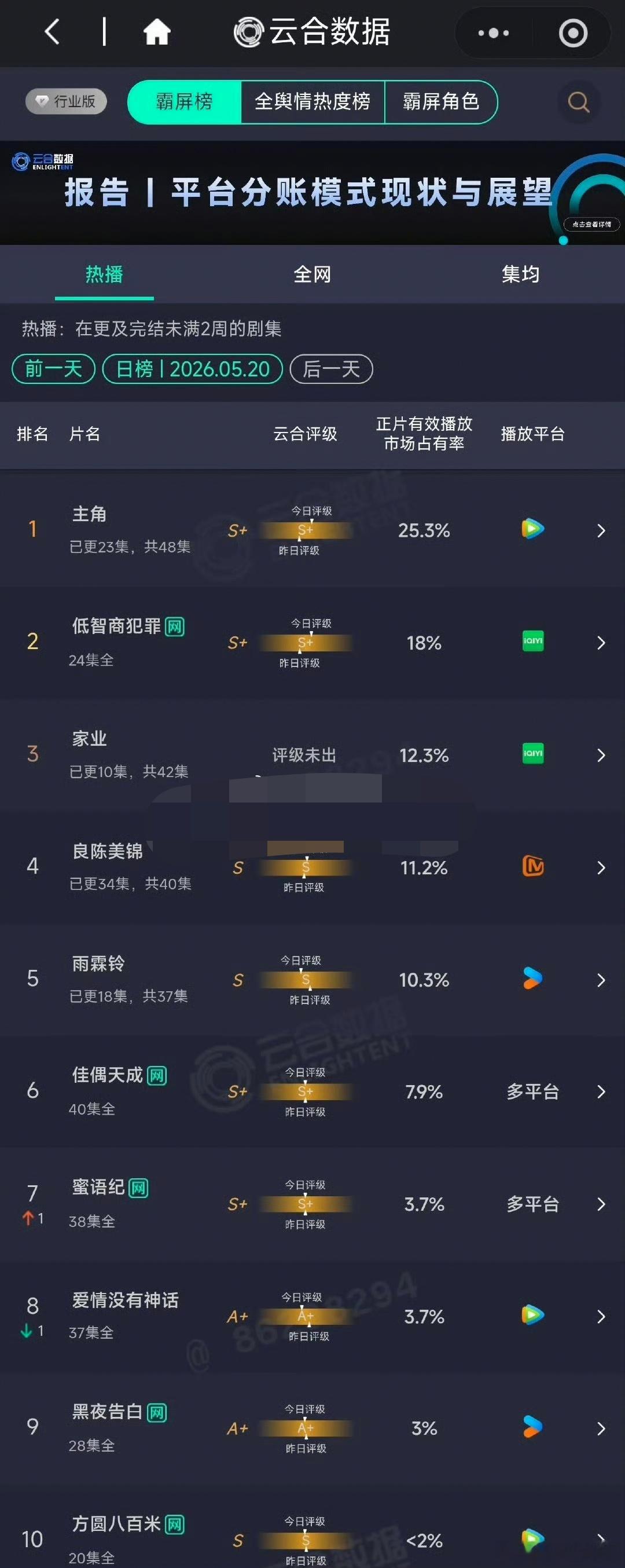 5月20日云合榜单，刘浩存主角榜1，田曦薇低智商犯罪榜2，杨紫家业榜3 