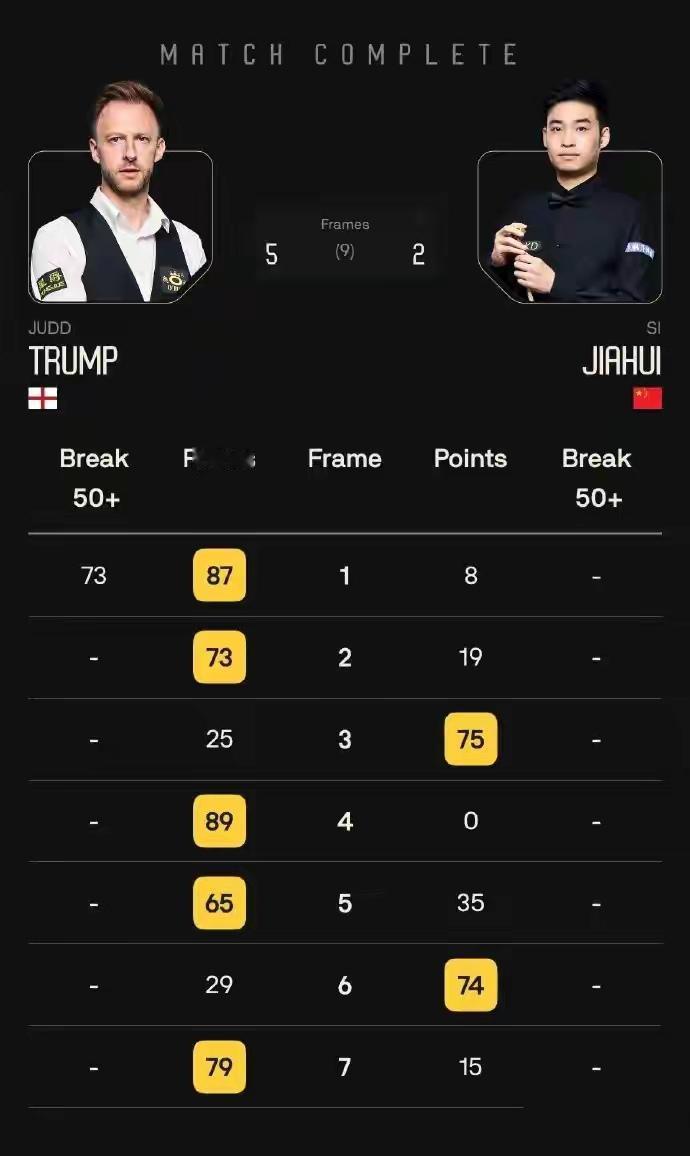 斯诺克德国大师赛8强名单正式出炉，中国军团此次遭遇“滑铁卢”，出战4人仅剩1根独