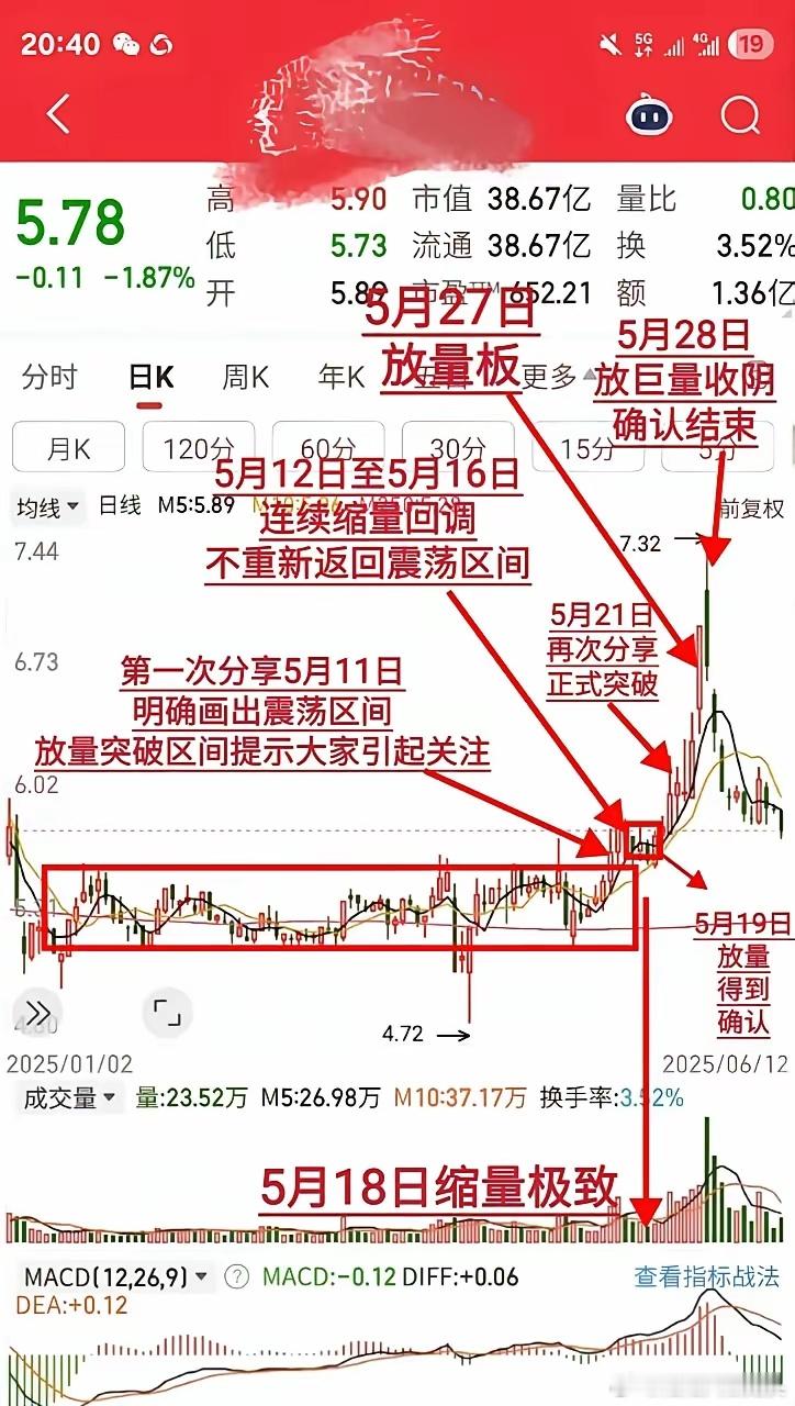 这种最简单的方法一学就会​放量，突破，回踩确认，拉升！​多看我作品，希望大家能学