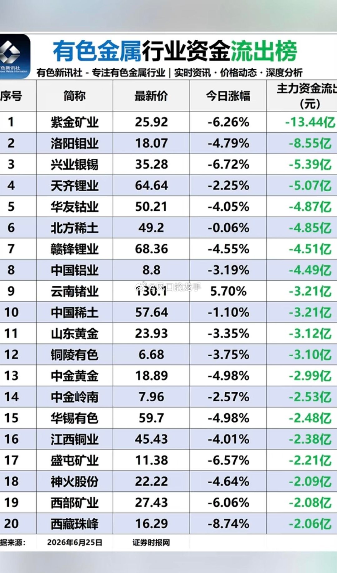 6.25周四｜有色金属板块资金流入流出榜单一、板块整体概况整个有色板块出现极致分