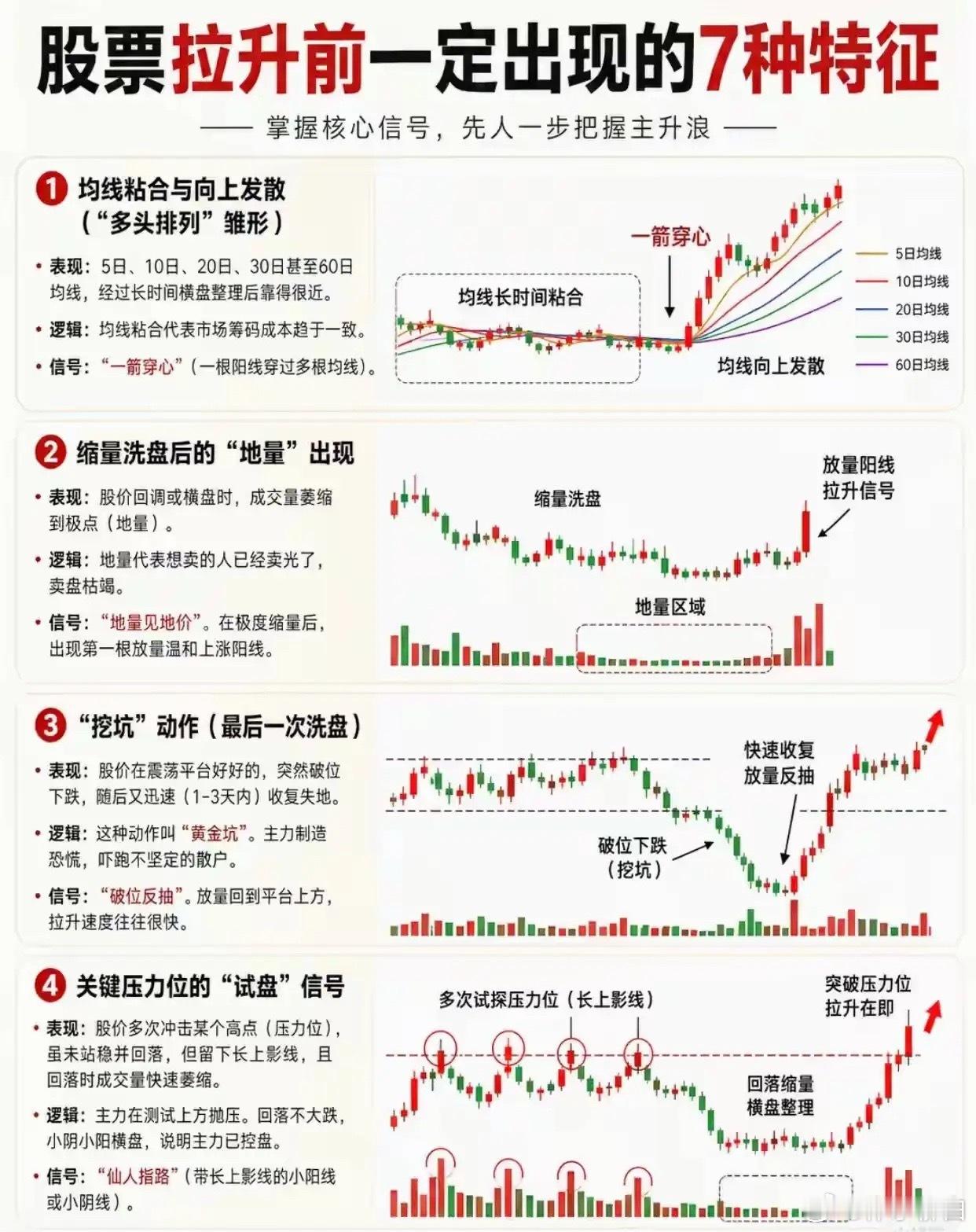不少人热衷追涨，进场即回落，到手瞬间被套。真正安全的布局点，往往在低位横盘、挖坑