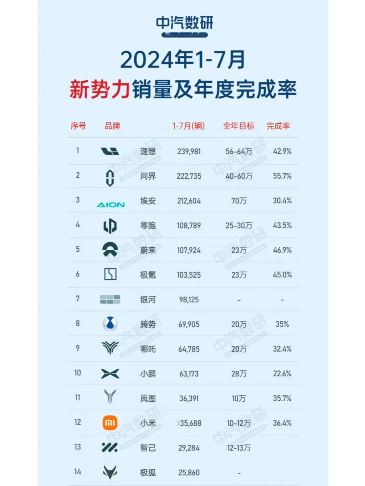 新能源汽车销量榜单，彻底傻眼了

理想汽车持续领跑，稳居榜首位置，而问界紧随其后