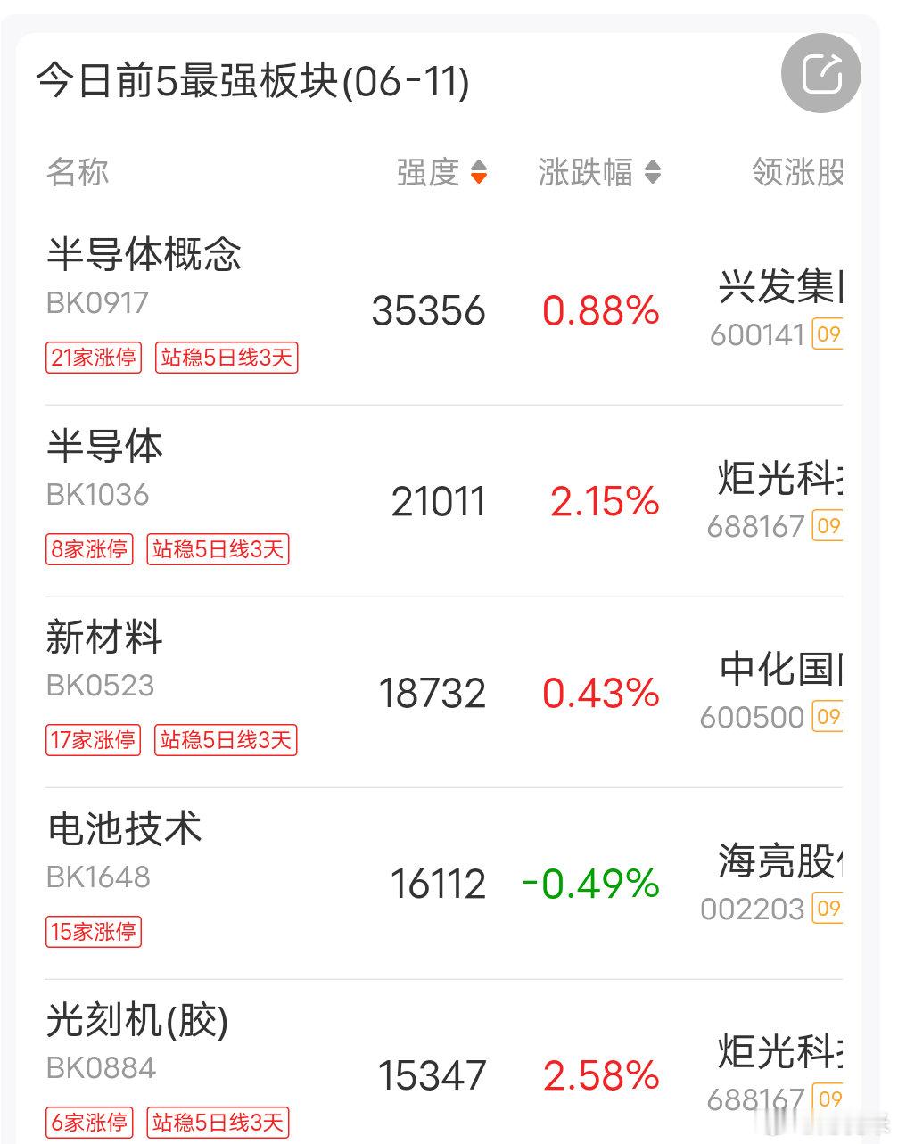 A股三大指数收跌 创业板指跌逾1% 工业气体概念股逆市大涨A股三大指数今日集体回