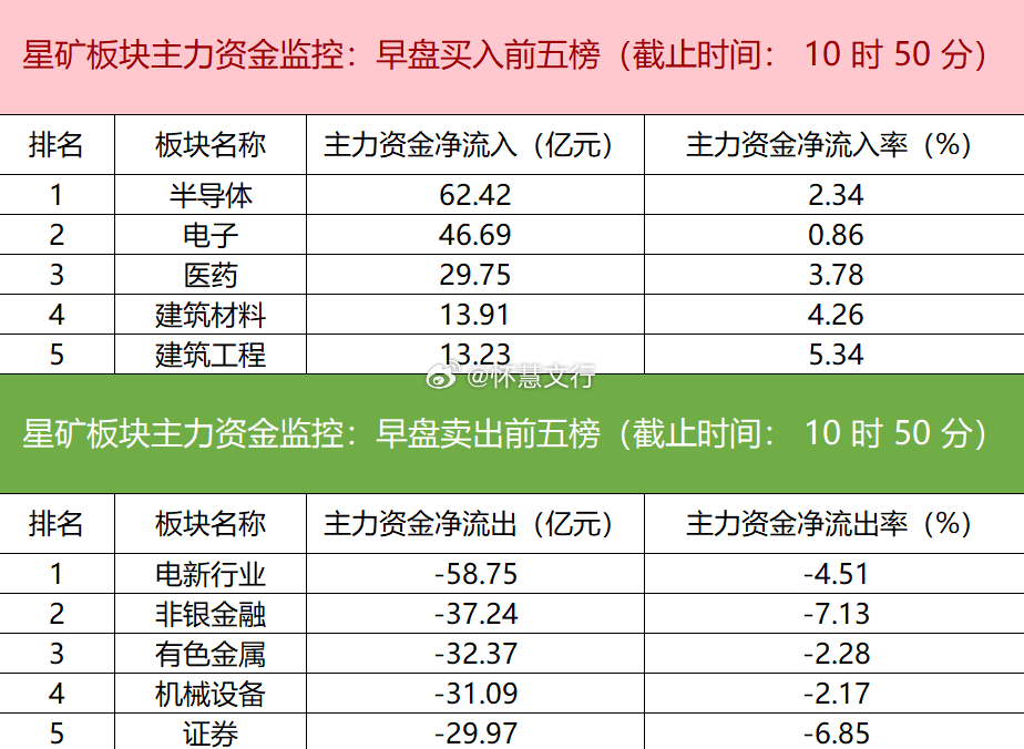今日早盘主力资金大幅流入半导体、电子、医药板块，其中半导体板块净流入超62亿元；