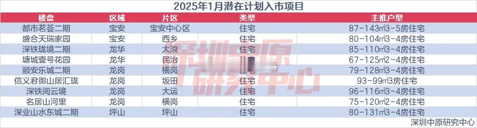 25年1月深圳潜在计划入市新盘，有你期待的吗？ 