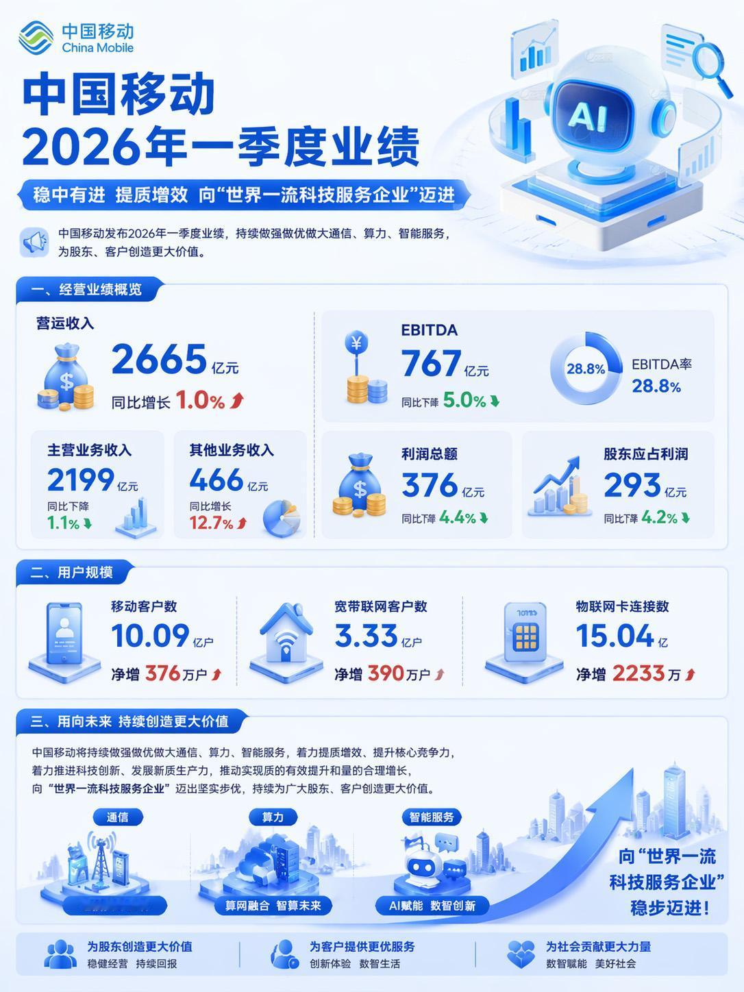 运营商怎么了？移动微增，电信联通双双下跌

2026年一季度，国内三大电信运营商