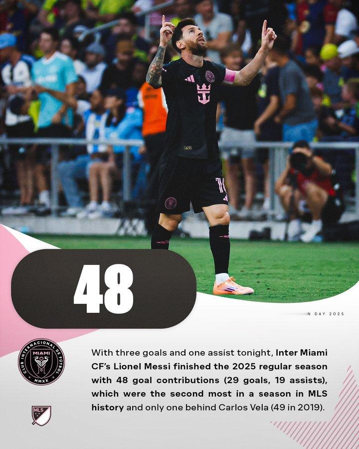 📈根据mls 统计，莱昂内尔·梅西在2025赛季常规赛中，出战28场贡献48球