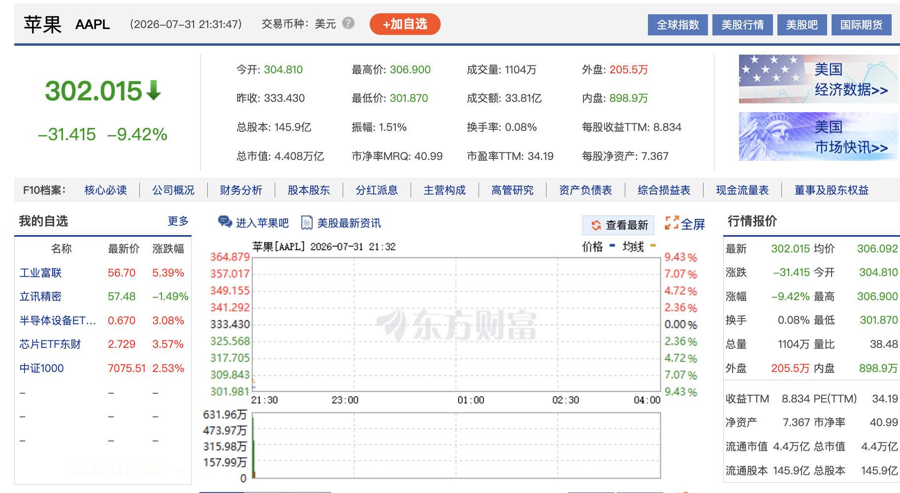 【苹果跌超8%】苹果发完财报股价崩了 7月31日，美股三大指数集体高开，道指涨0