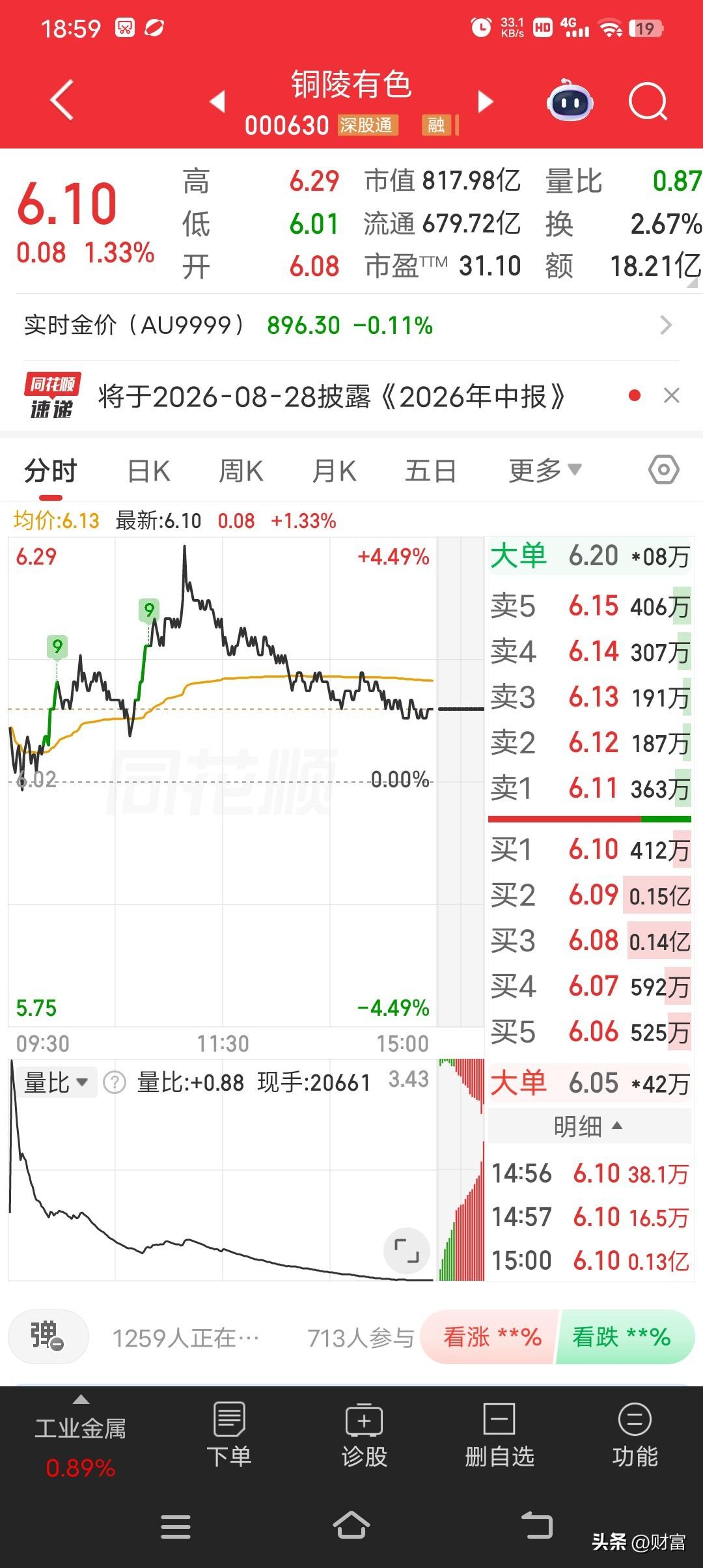 铜陵有色收盘6.10元，涨幅1.33%，这走势挺有看头。早盘受国际铜价偏强、AI