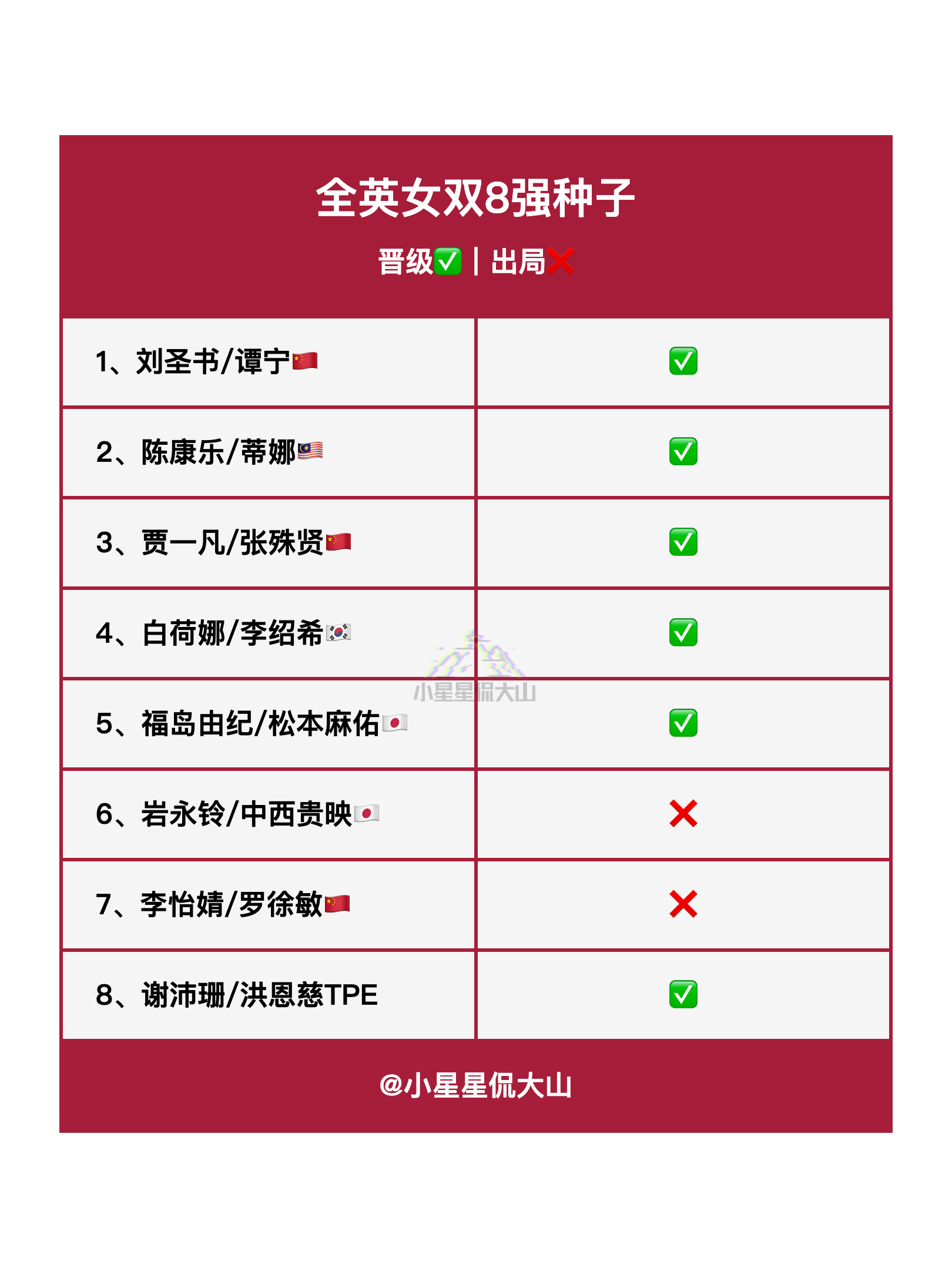 全英女双8强种子晋级情况中国羽毛球队2026全英羽毛球公开赛