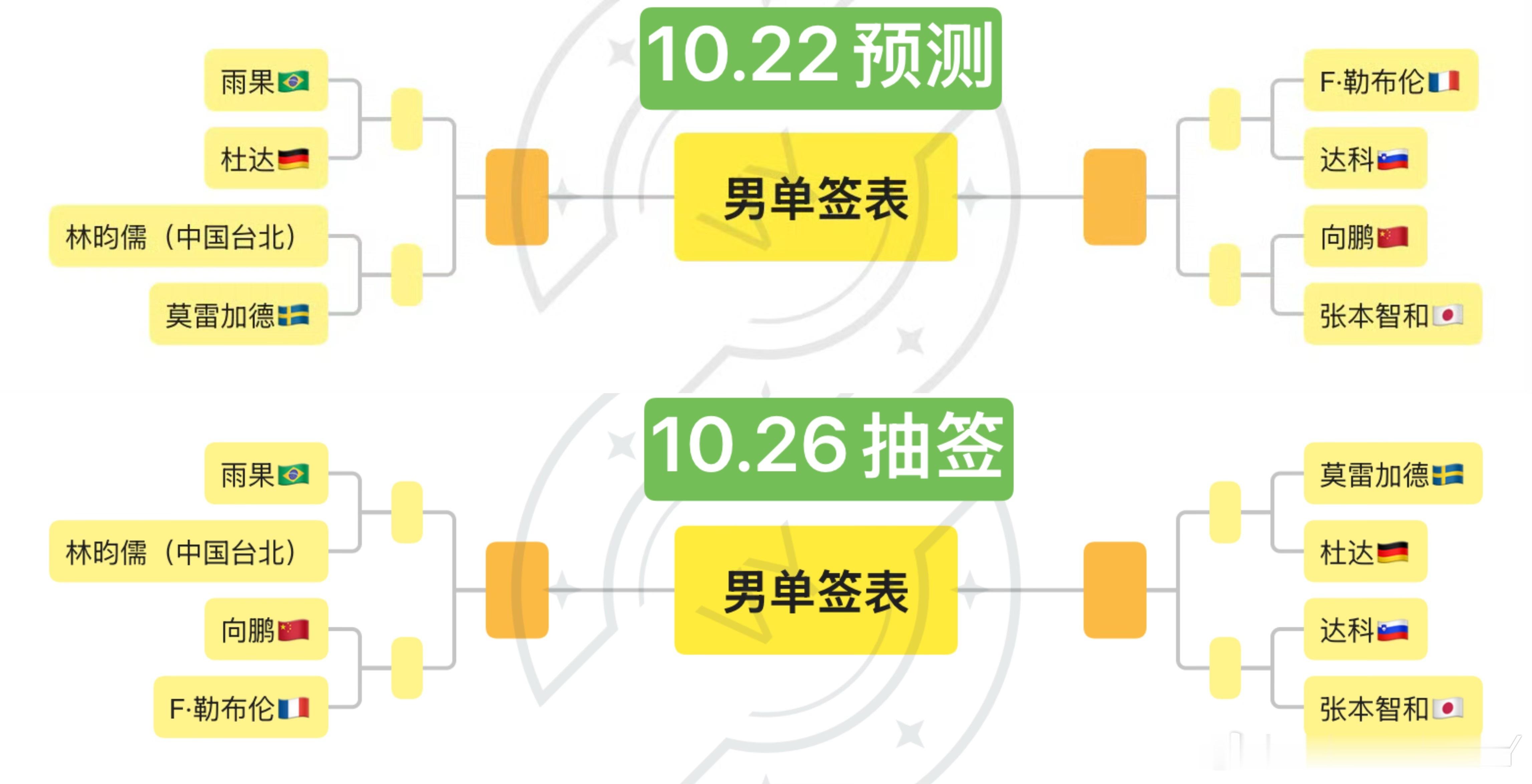 男单错了这么多主要 是我用错定律了小伦作为东道主 他肯定要在5.6.7.8里面选