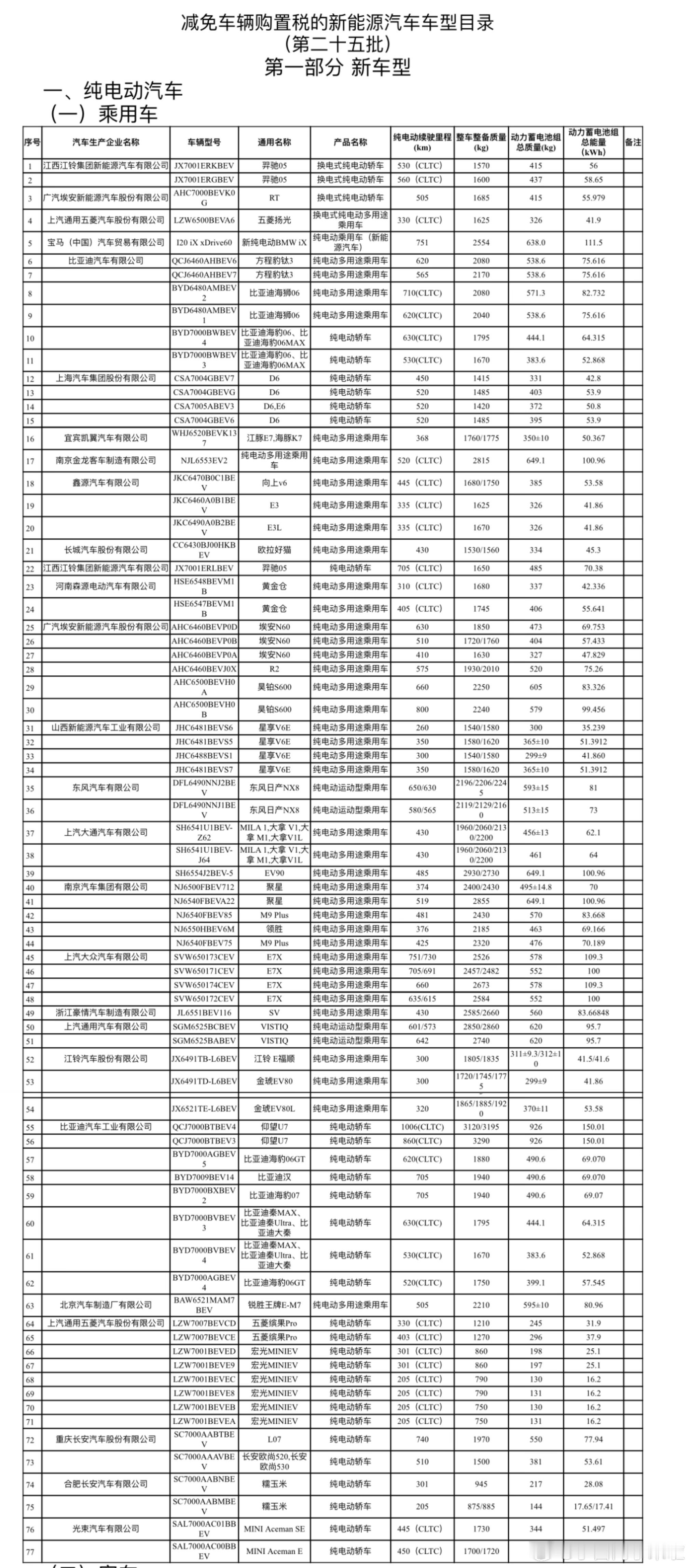记录下第二十五批减免车辆购置税的新能源汽车的一些车型续航信息。-东风日产 NX8