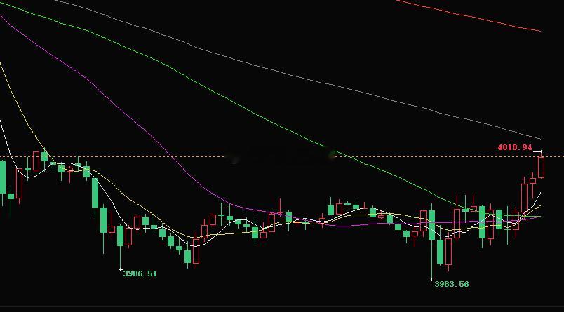 黄金昨天跌破了4000美元这个心理大关，今天稍微反弹了一丢丢，现在4014左右晃