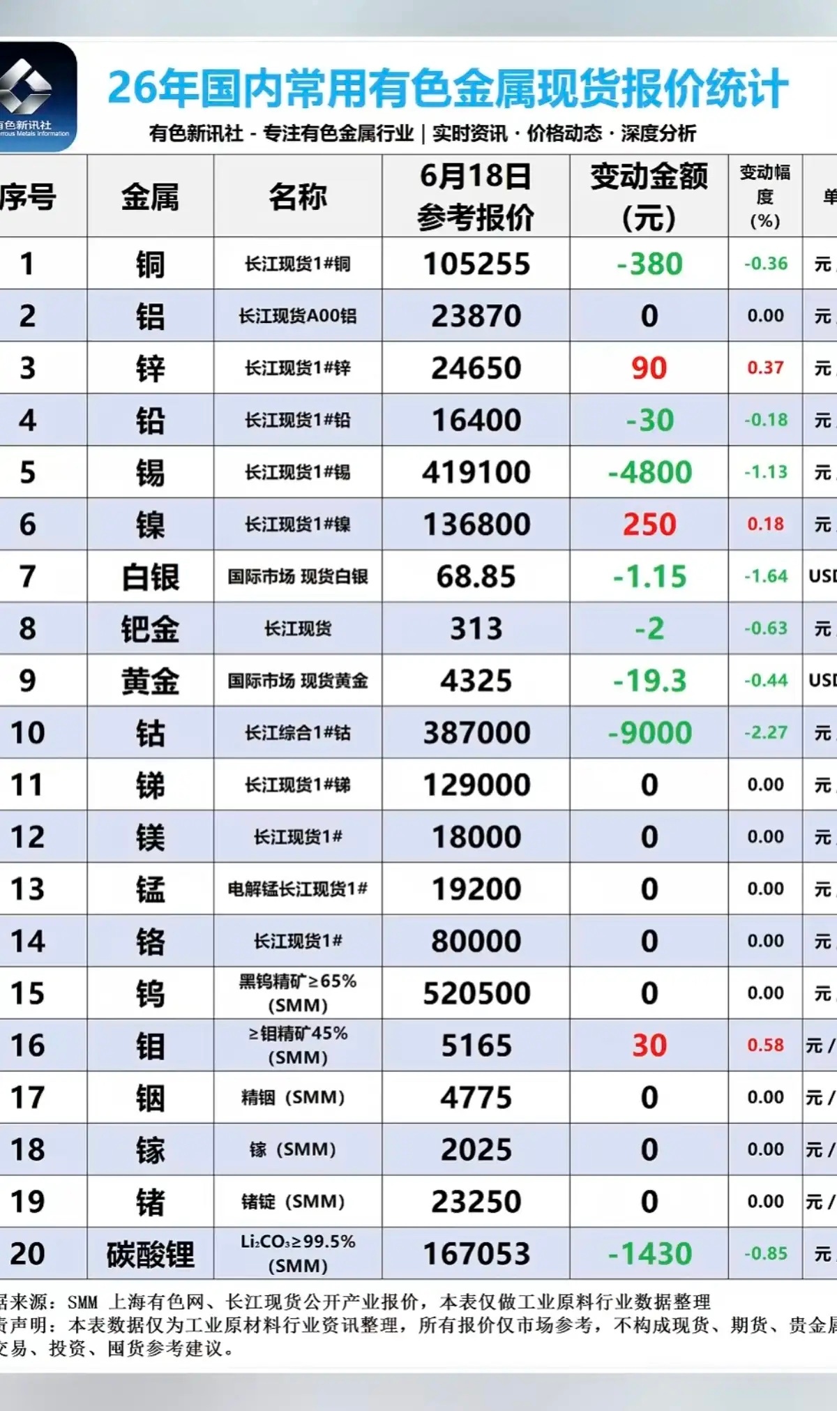 6.20周六  最新：有色金属+现货报价表！碳酸锂现货价格回调，每吨下跌1430