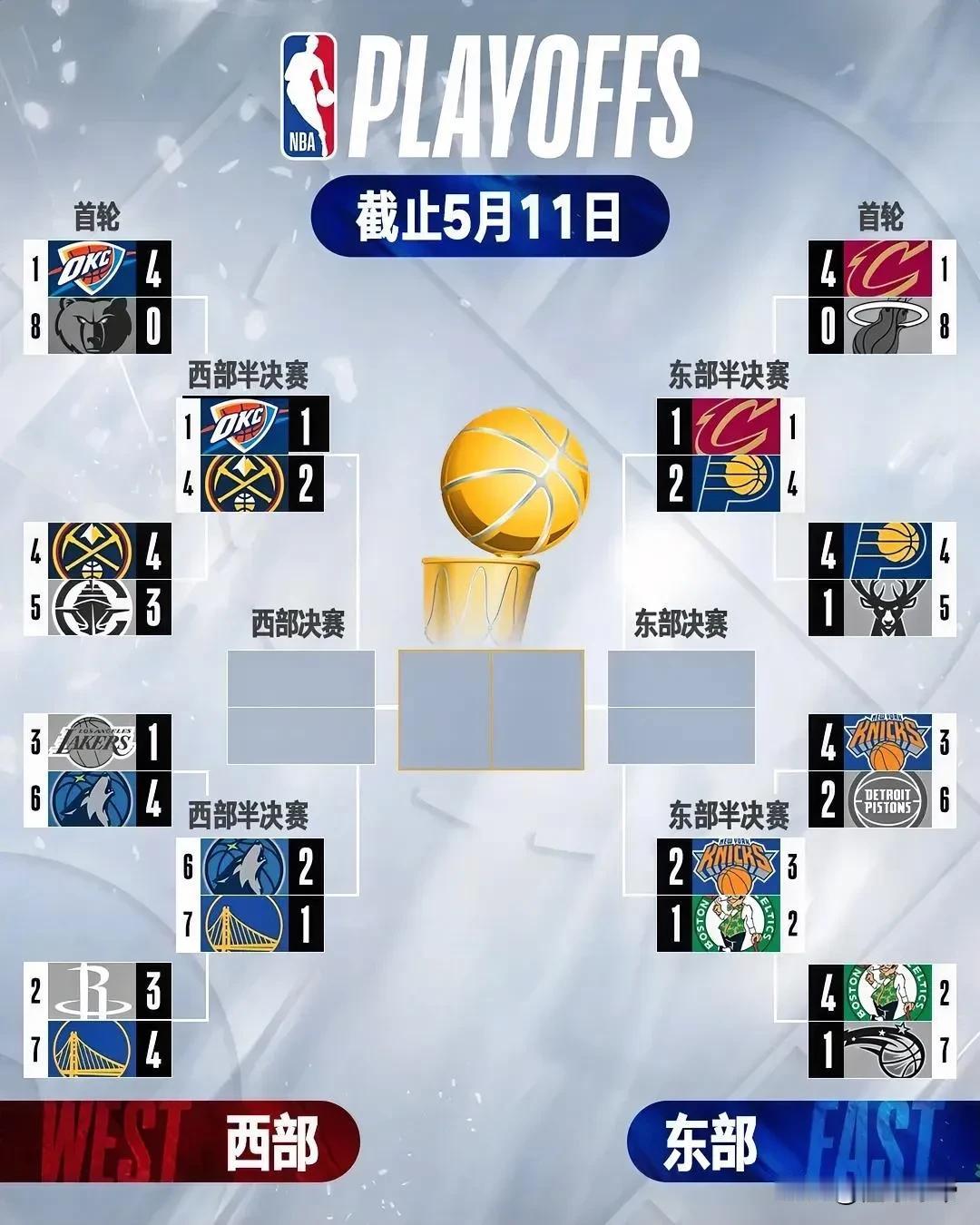 半决赛没有软柿子，季后赛四组对决全部都打成了2-1！

懂球的都知道，在NBA季