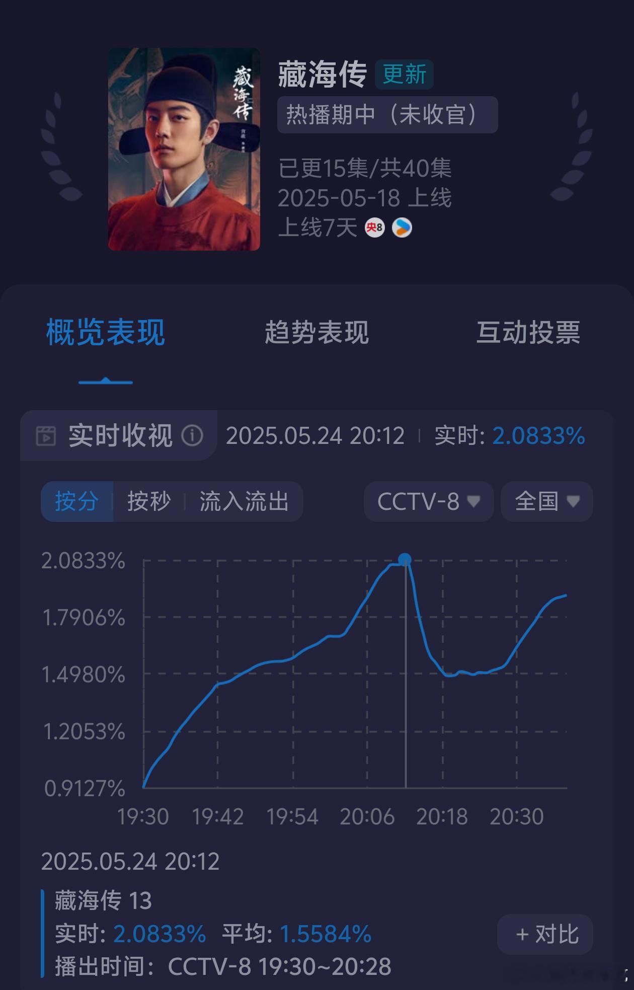 今晚藏海传第一集收视率峰值就破2了，第二集才开始就1.9了，新高预定！ ​​​